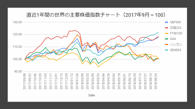 直近1年間のチャート。切り取り方で随分と印象が変わる。昨秋の高騰で「貯金」を作っていた日経平均はまずまず、逆にイギリス・ドイツの低迷が目立つ。