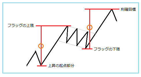 ｆｘ初心者必見 高勝率おすすめチャートパターンフラッグについて あっきーの一緒に稼ぐｆｘブログ