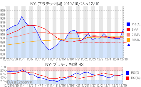 NY市場プラチナ相場推移 2019年12月10日