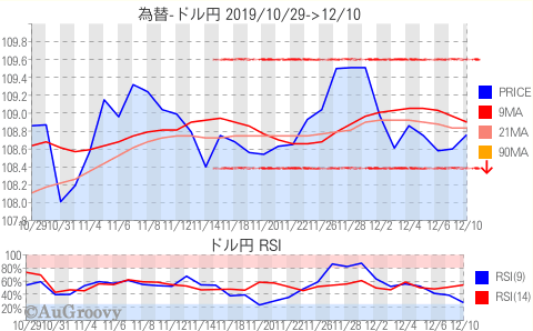 為替ドル円推移 2019年12月10日