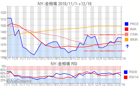 NY市場金相場推移 2019年12月16日