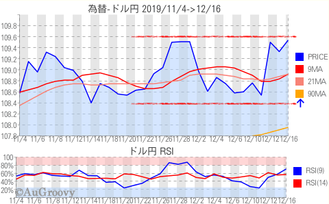 為替ドル円推移 2019年12月16日