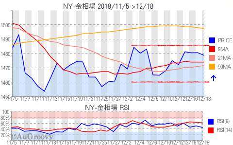 NY市場金相場推移 2019年12月18日