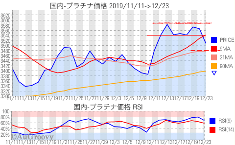 国内プラチナ価格推移 2019年12月23日