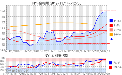 NY市場金相場推移 2019年12月30日