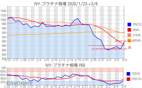 NY市場プラチナ相場推移 2020年3月6日