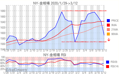 NY市場金相場推移 2020年3月12日