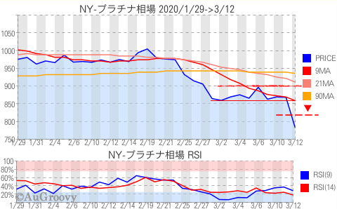 NY市場プラチナ相場推移 2020年3月12日