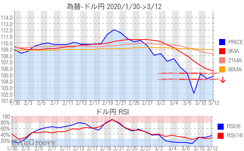 為替ドル円推移 2020年3月12日