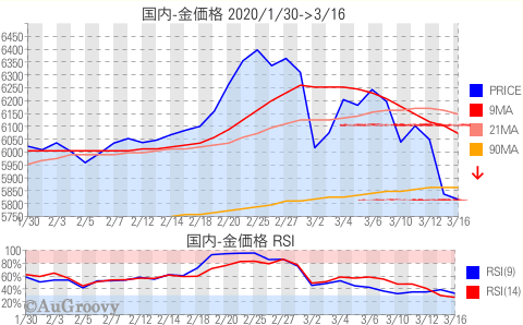 国内金価格推移 2020年3月16日