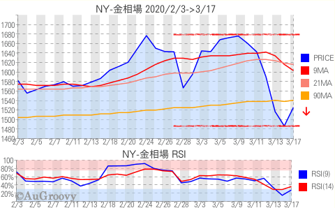 NY市場金相場推移 2020年3月17日