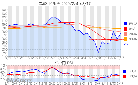 為替ドル円推移 2020年3月17日