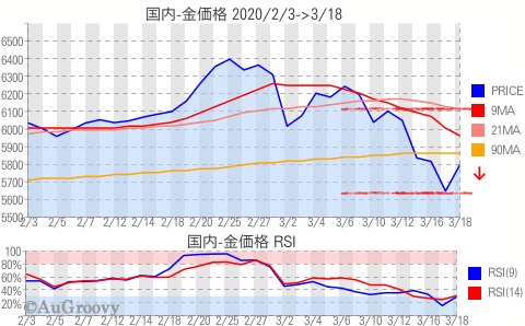 国内金価格推移 2020年3月18日