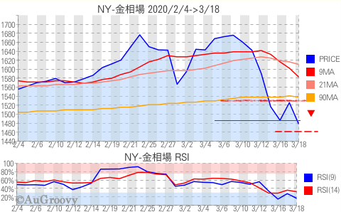 NY市場金相場推移 2020年3月18日