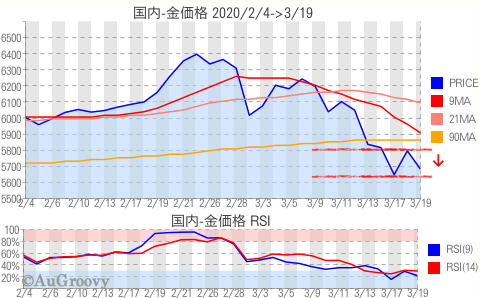 国内金価格推移 2020年3月19日