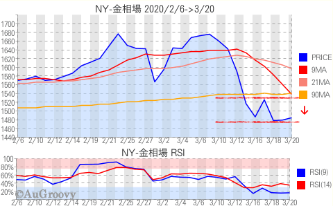 NY市場金相場推移 2020年3月20日