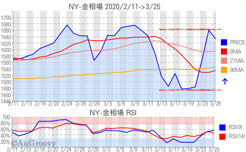 NY市場金相場推移 2020年3月25日