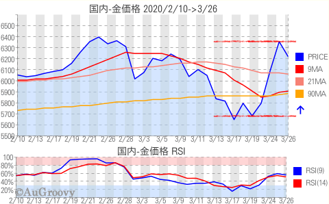 国内金価格推移 2020年3月26日