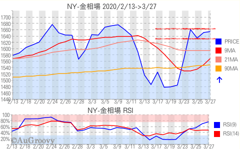 NY市場金相場推移 2020年3月27日