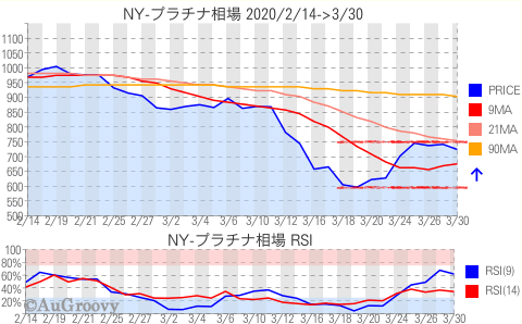 NY市場プラチナ相場推移 2020年3月30日