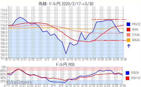 為替ドル円推移 2020年3月30日