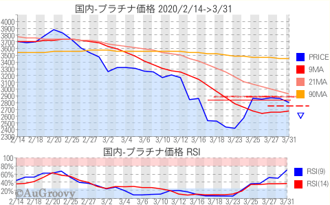 国内プラチナ価格推移 2020年3月31日