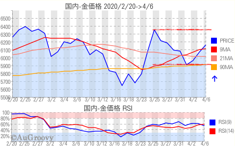 国内金価格推移 2020年4月6日