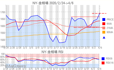 NY市場金相場推移 2020年4月6日