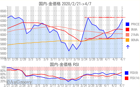 国内金価格推移 2020年4月7日