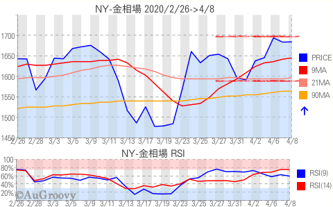 NY市場金相場推移 2020年4月8日