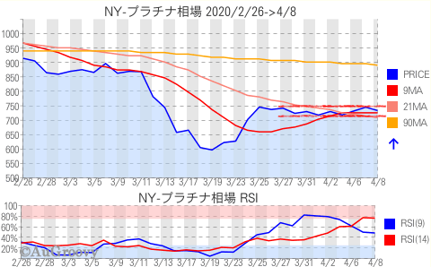 NY市場プラチナ相場推移 2020年4月8日