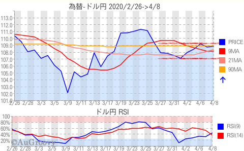 為替ドル円推移 2020年4月8日