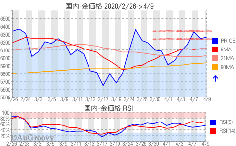 国内金価格推移 2020年4月9日