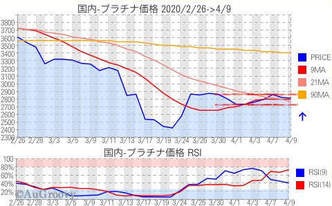 国内プラチナ価格推移 2020年4月9日