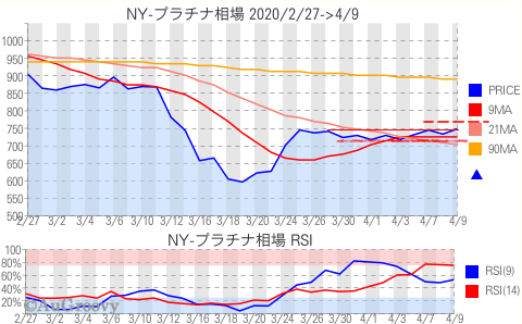 NY市場プラチナ相場推移 2020年4月9日