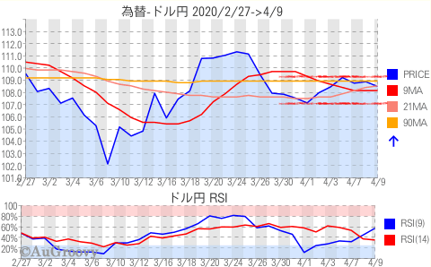 為替ドル円推移 2020年4月9日