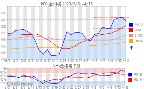 NY市場金相場推移 2020年4月15日