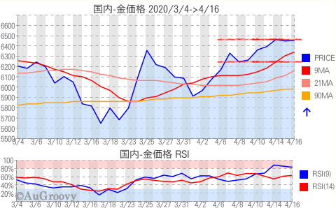 国内金価格推移 2020年4月16日