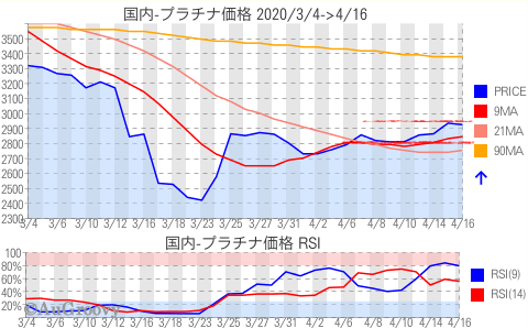 国内プラチナ価格推移 2020年4月16日