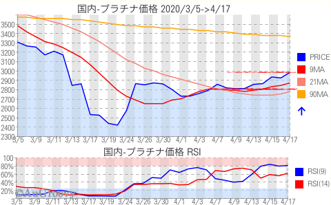 国内プラチナ価格推移 2020年4月17日