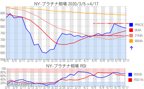 NY市場プラチナ相場推移 2020年4月17日