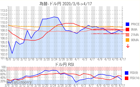 為替ドル円推移 2020年4月17日