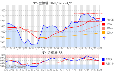 NY市場金相場推移 2020年4月20日