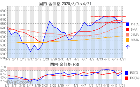 国内金価格推移 2020年4月21日