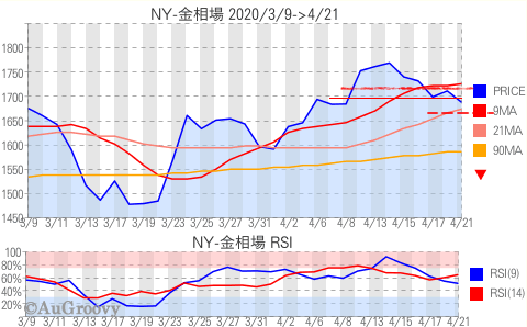 NY市場金相場推移 2020年4月21日