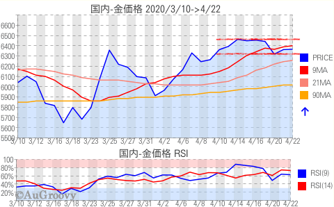 国内金価格推移 2020年4月22日