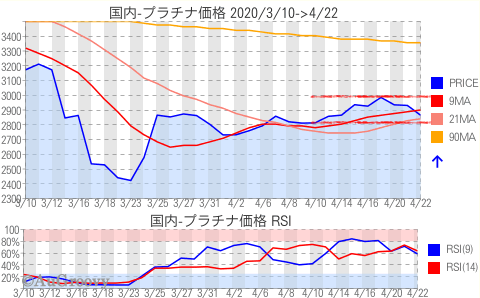 国内プラチナ価格推移 2020年4月22日