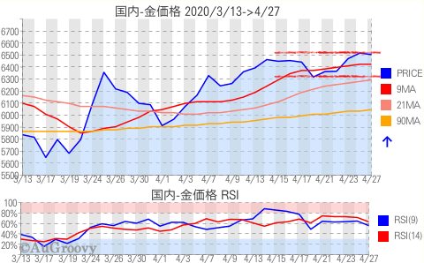 国内金価格推移 2020年4月27日