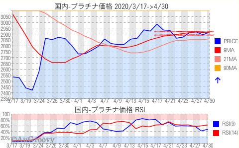 国内プラチナ価格推移 2020年4月30日