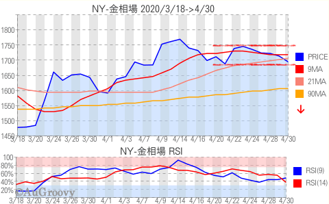 NY市場金相場推移 2020年4月30日